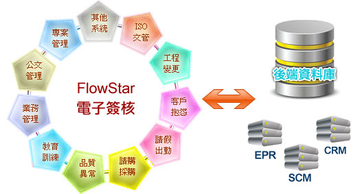 FlowStar簽核流程引擎