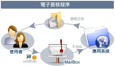 電子簽核程序