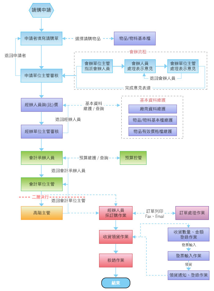 請購作業