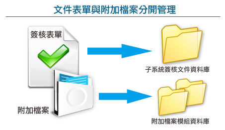 文件表單與附加檔案分開管理